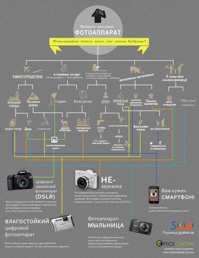 Який фотоапарат вибрати при покупці (1 картинка)
